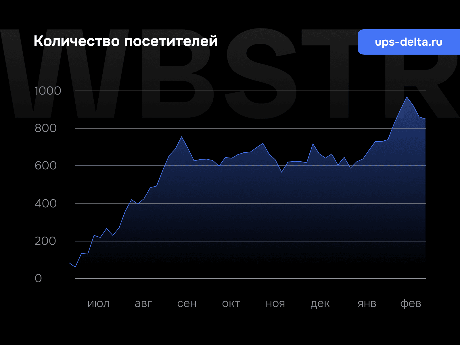График увеличения количества посетителей для проекта «Спектр РС»